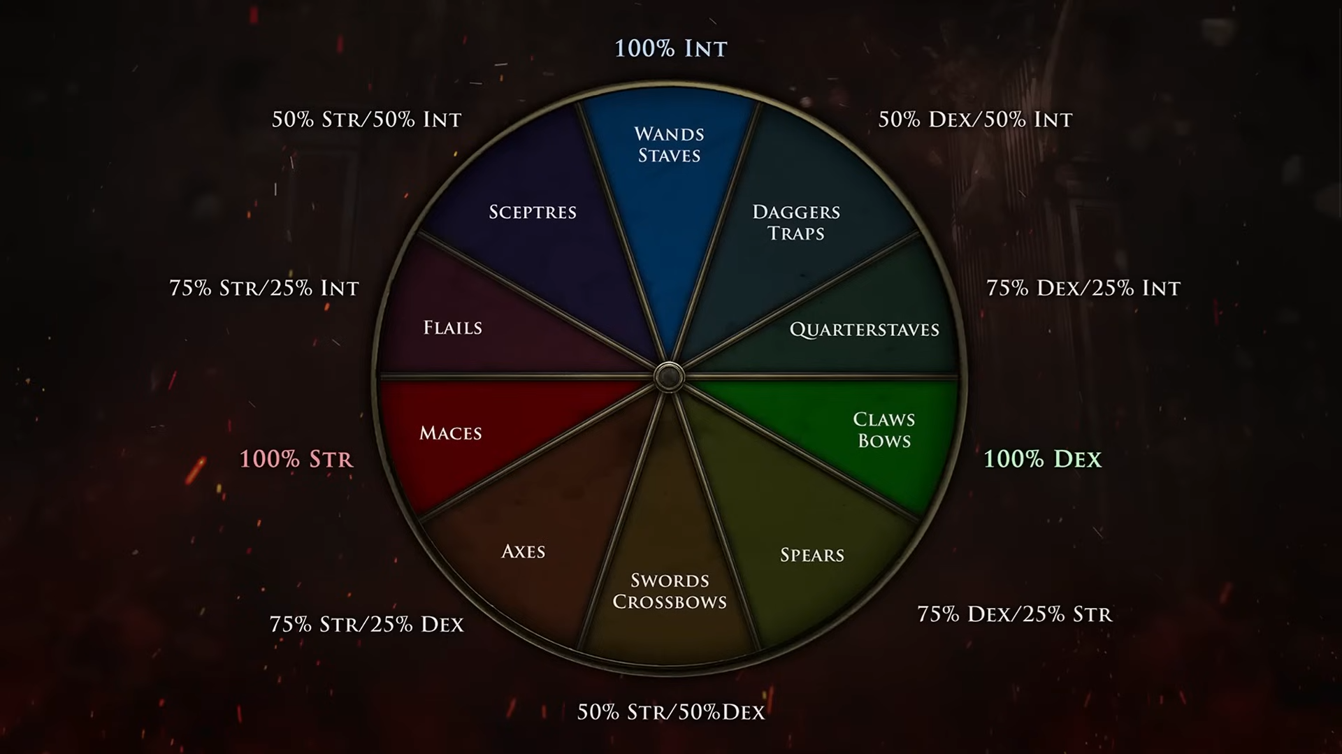 poe 2 weapon attribute breakdown