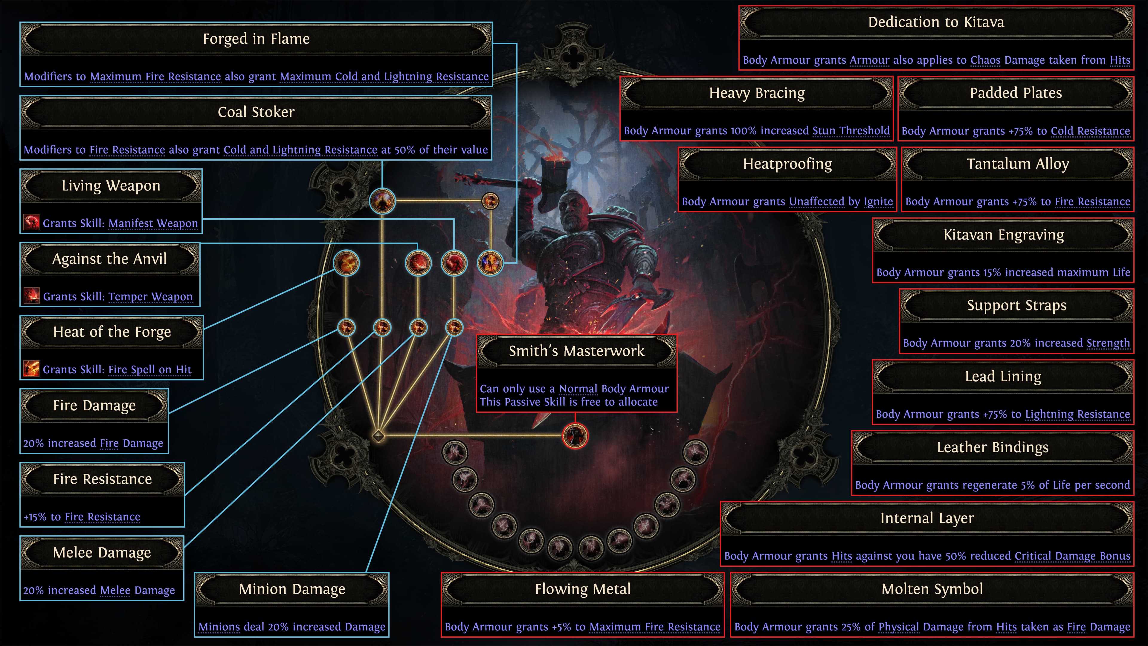 poe 2 smith of kitava ascendancy nodes