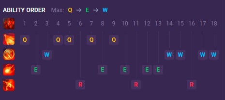 Shyvana Ability Max Order