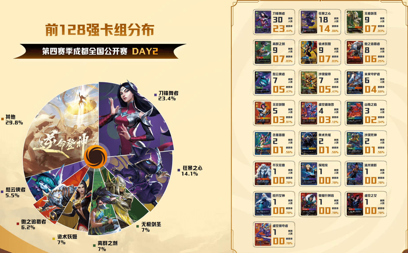 chengdu day 2 meta