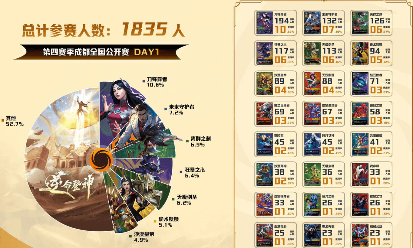 chengdu day 1 meta