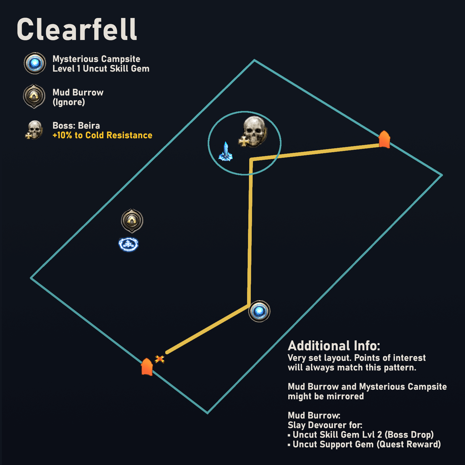 PoE 2 Campaign Layout Guide - Act 3