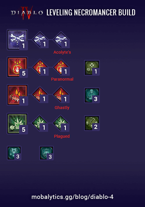 diablo 4 leveling necromancer build
