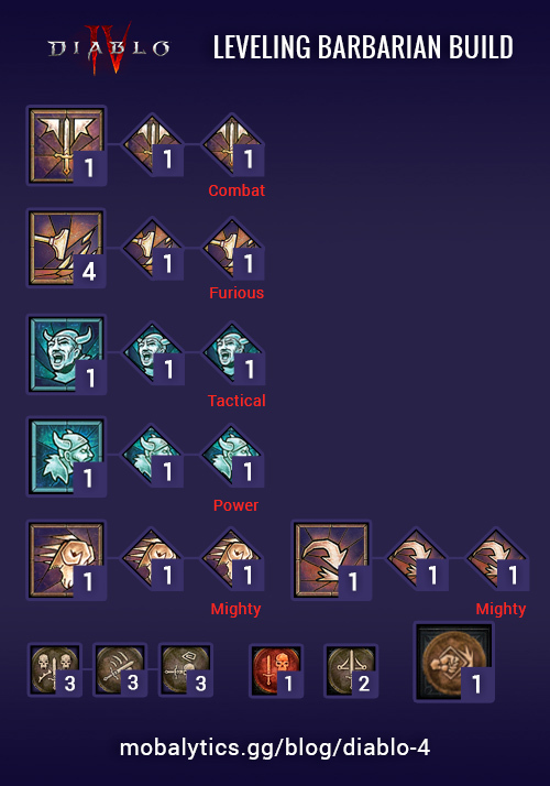 barbarian leveling build