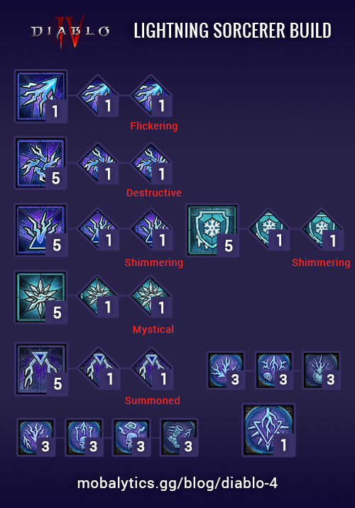 sorcerer lightning build