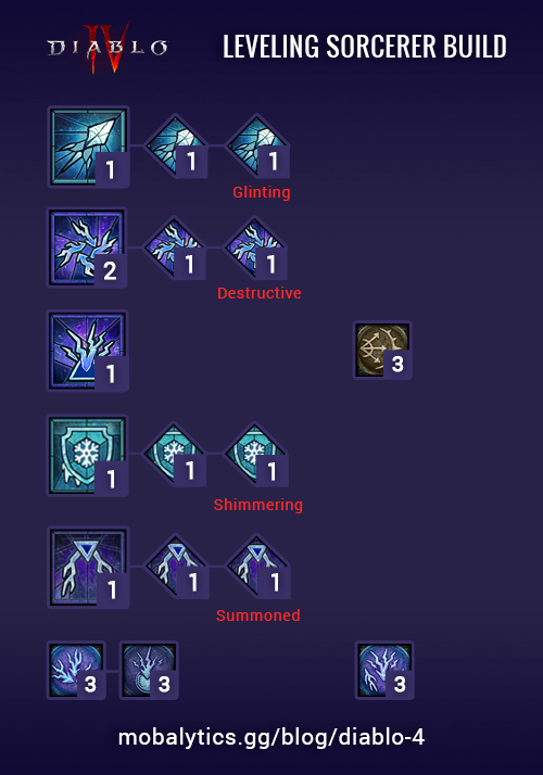 sorcerer leveling build