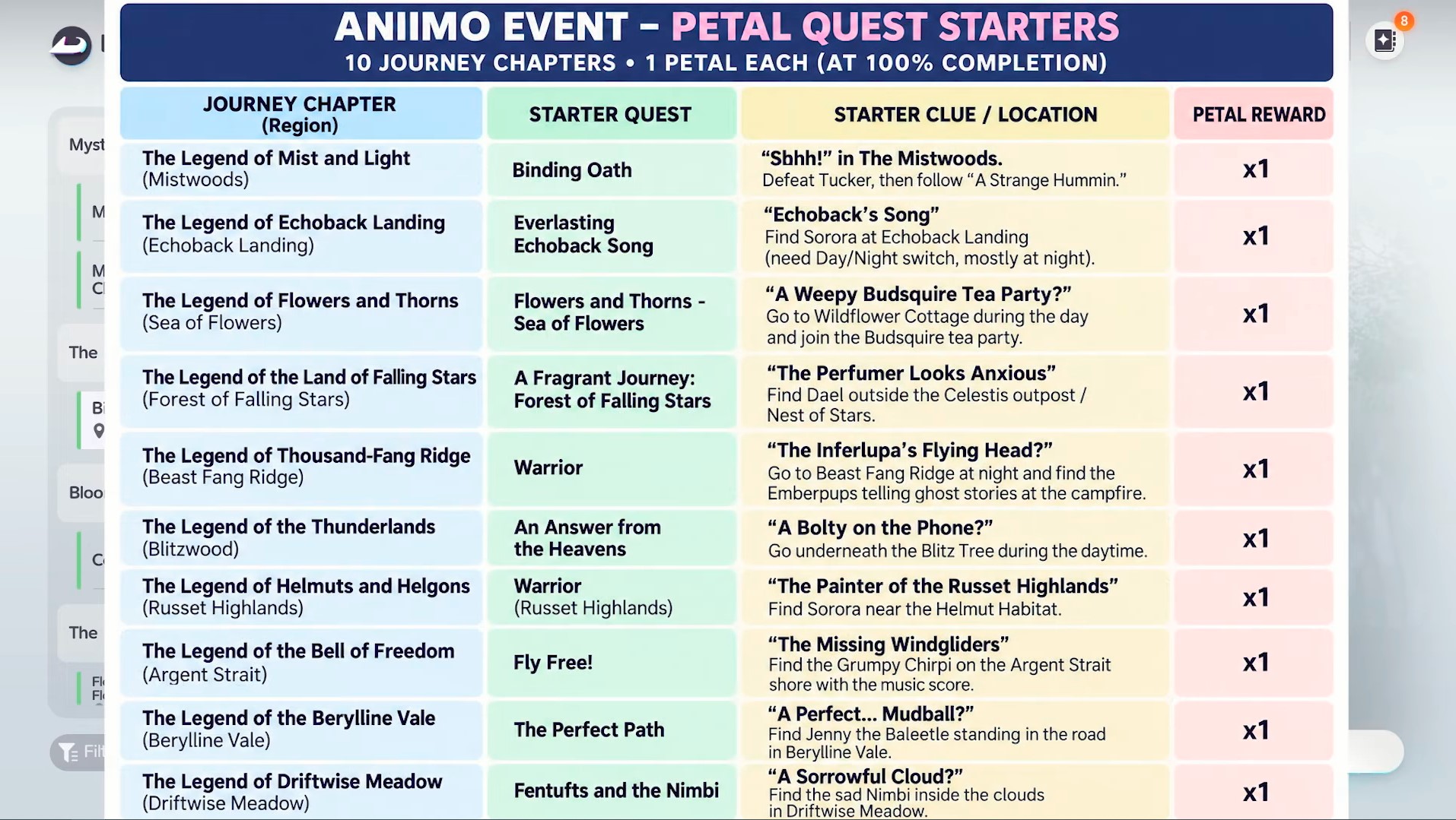 Petal Quest Starters