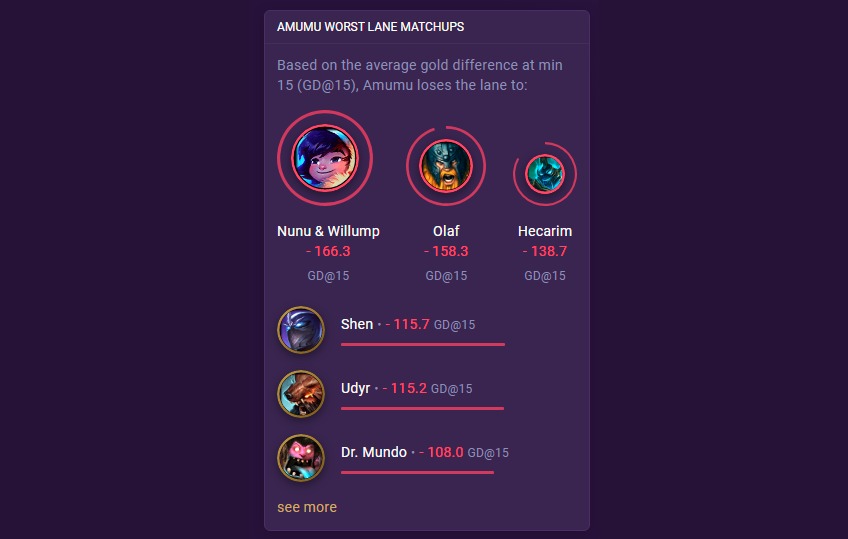 Worst Matchups for Amumu