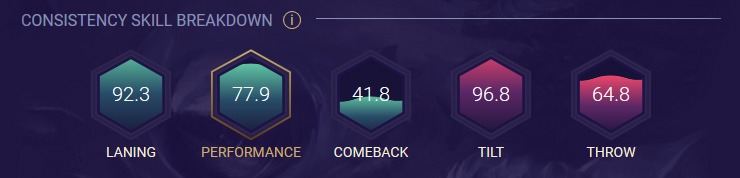 Consistency Breakdown