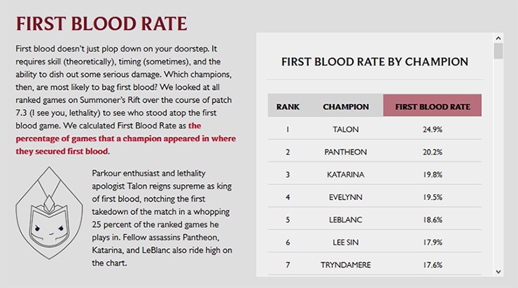 1st Blood Stats