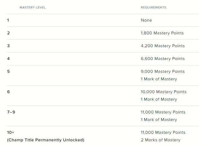 Mastery Requirements S14