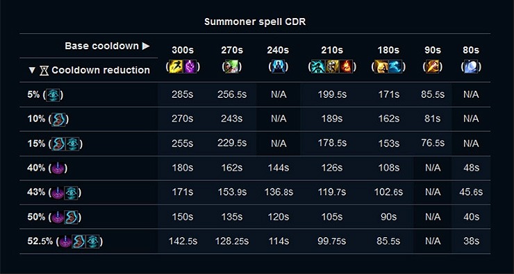 Summoner Spell cooldowns