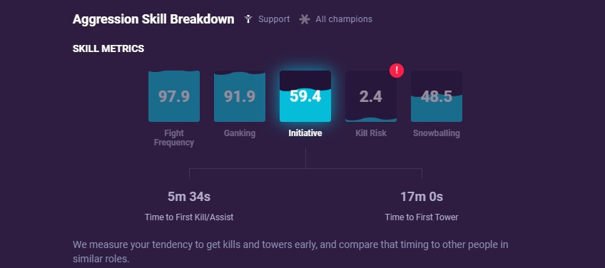 Support Aggression GPI