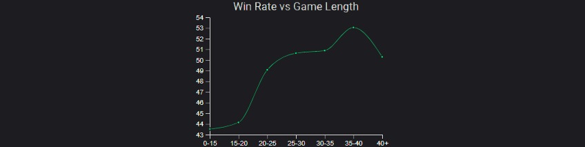 Cho Gath Win Rate
