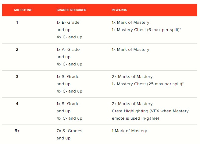 Mastery Split Milestones