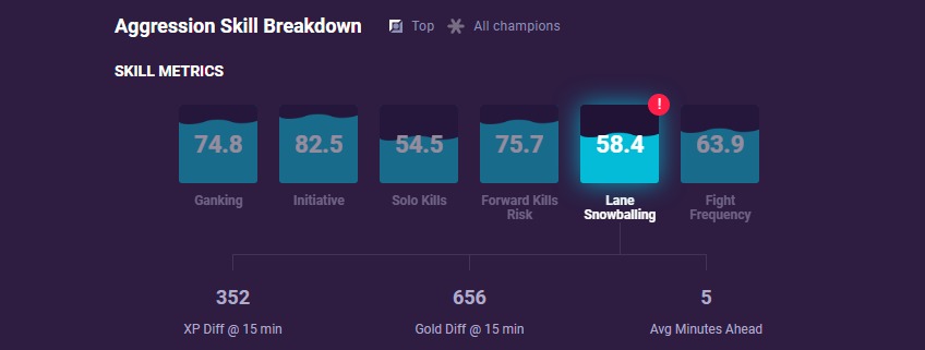 Aggression Skill Breakdown
