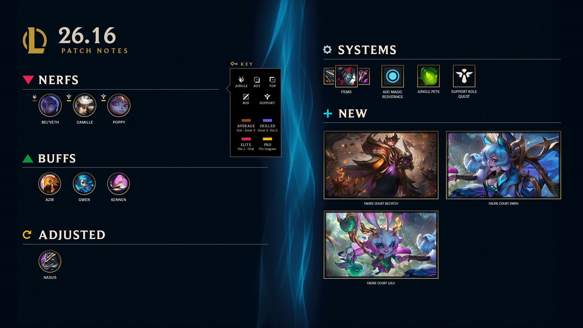 Patch Overview