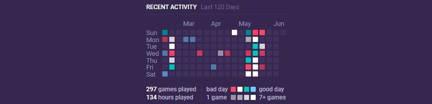 Recent Activity Ranked