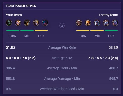 mobalytics client team power spikes