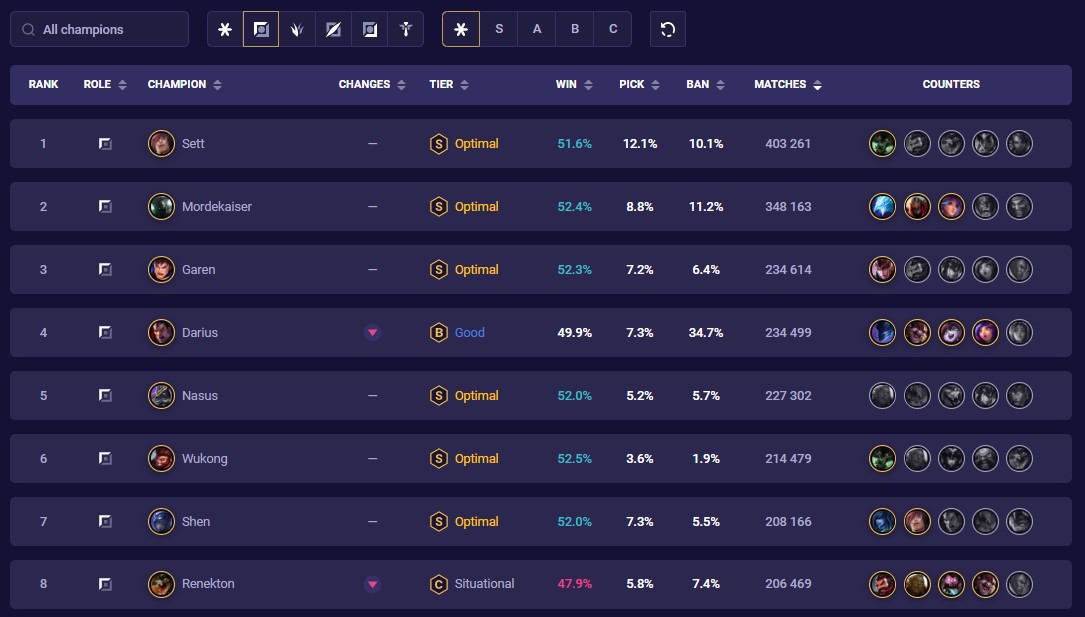 Top lane stats