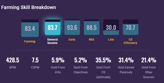 Top Lane Farming GPI