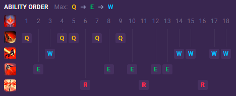 Zaahen Ability Order
