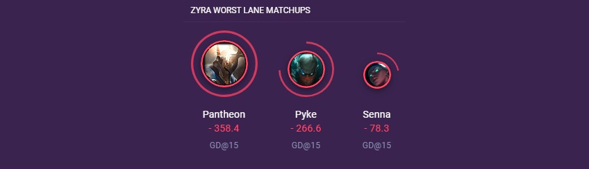 Worst Laners for Zyra