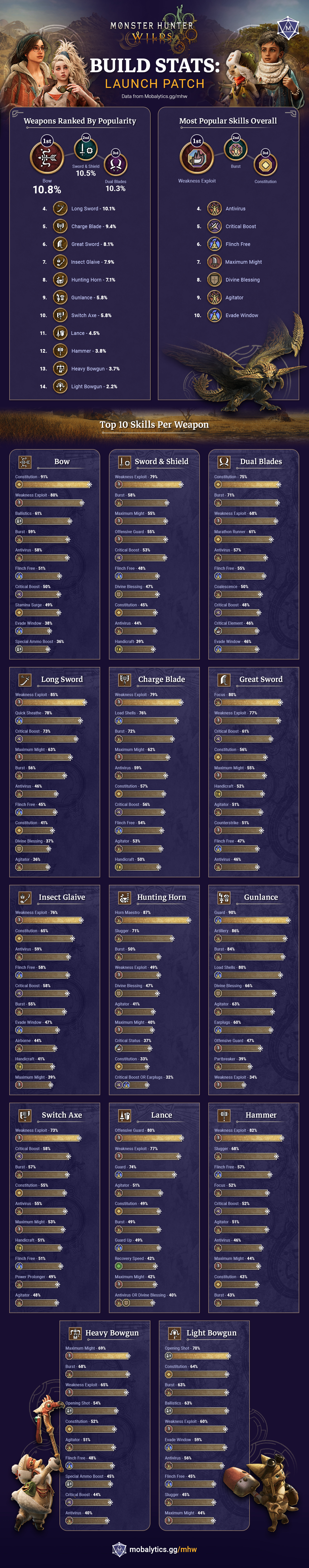 build stats from launch infographic
