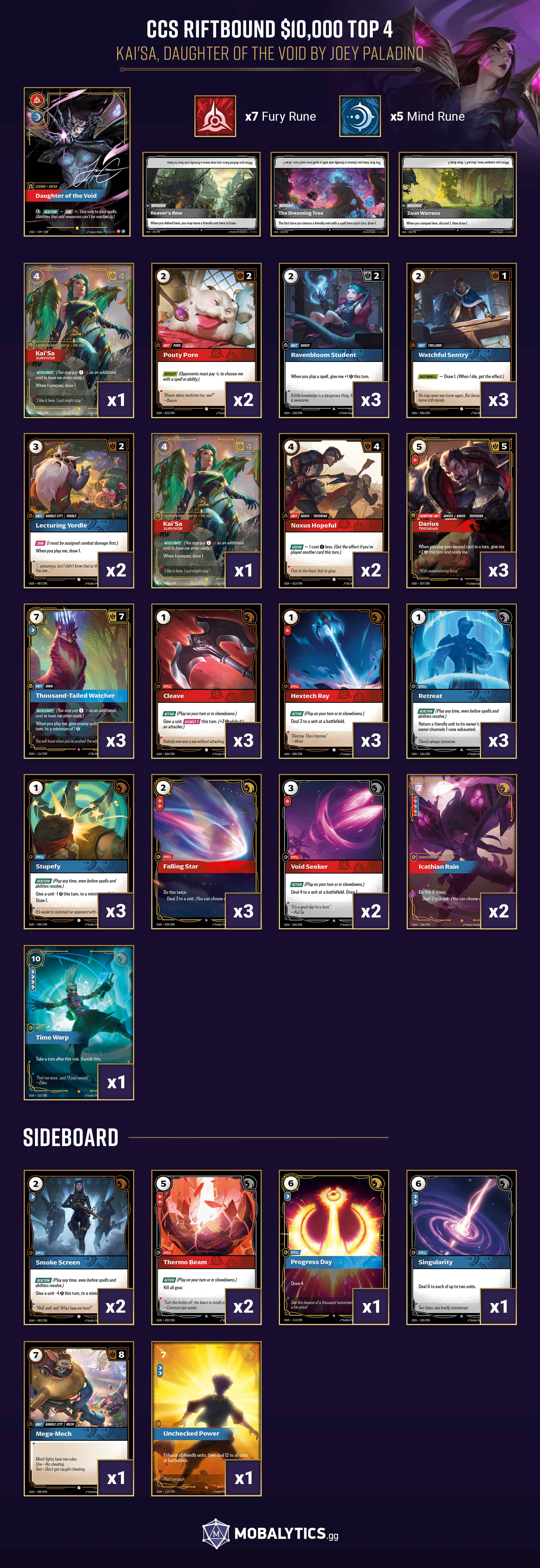 kai'sa daughter of the void CCS riftbound $10,000 weekend top 4