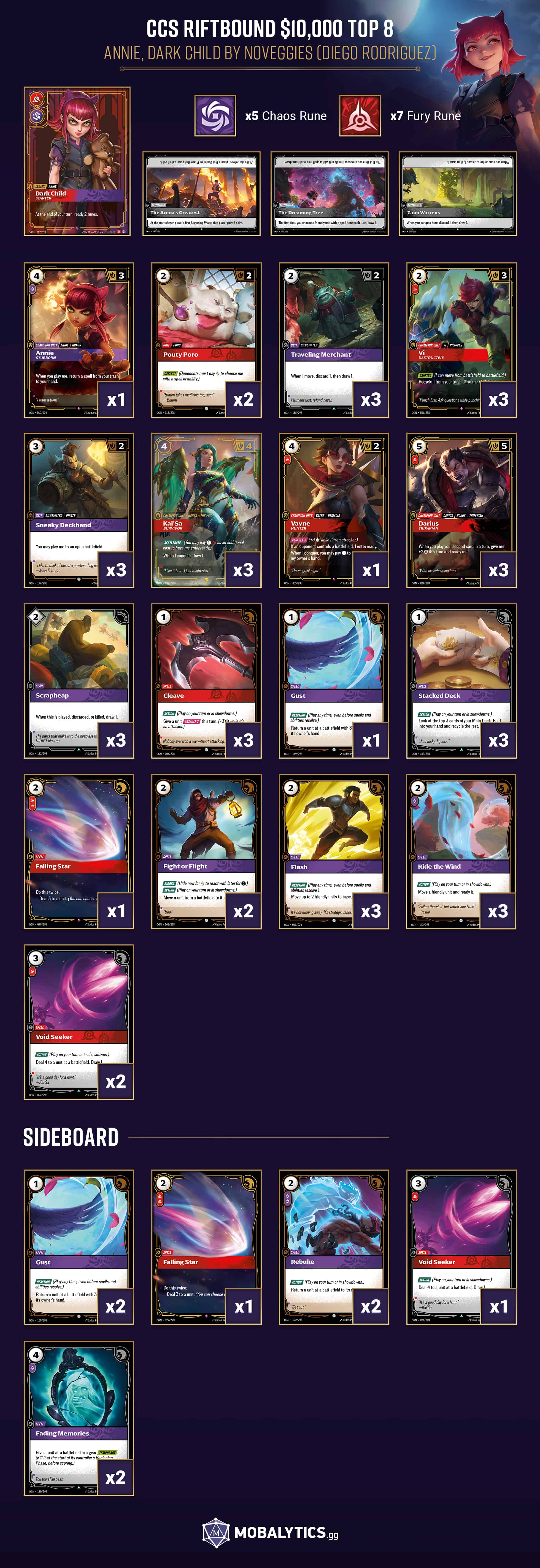 annie dark child CCS riftbound $10,000 weekend top 8