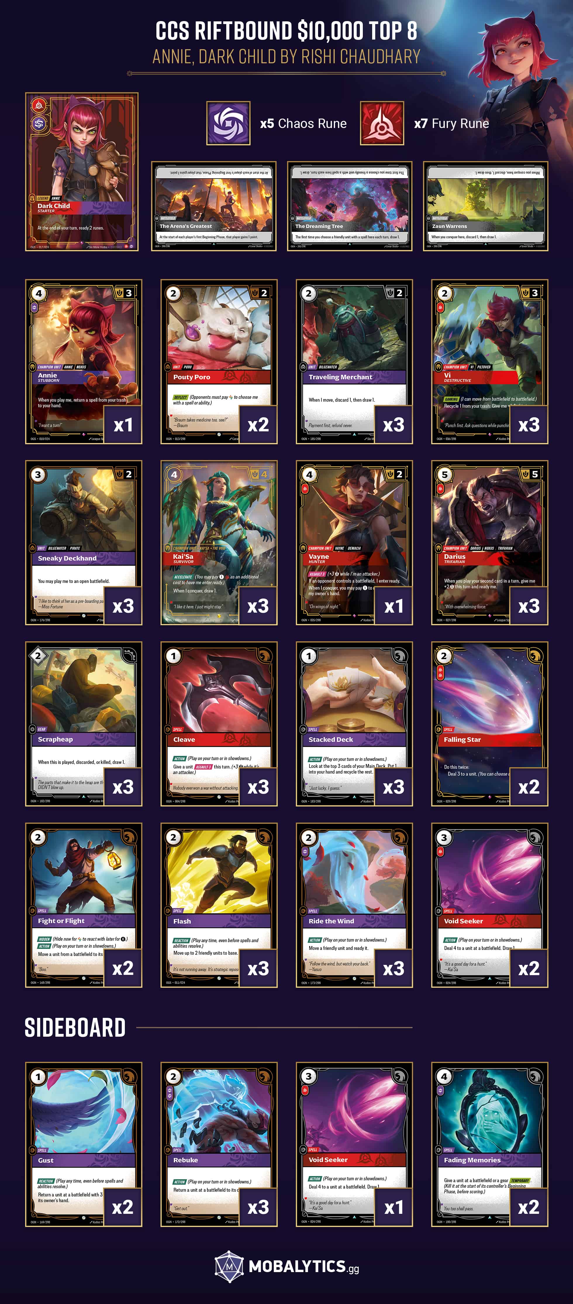 annie dark child CCS riftbound $10,000 weekend top 8