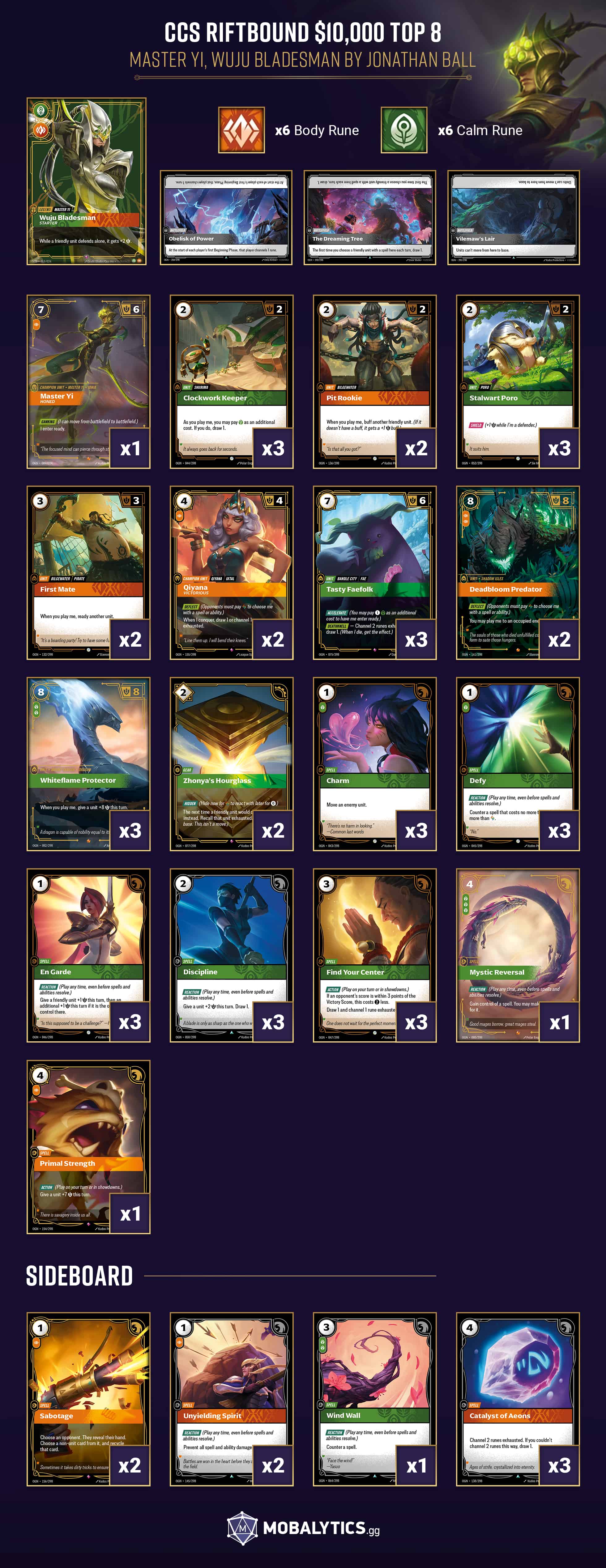 master yi wuju bladesman CCS riftbound $10,000 weekend top 8