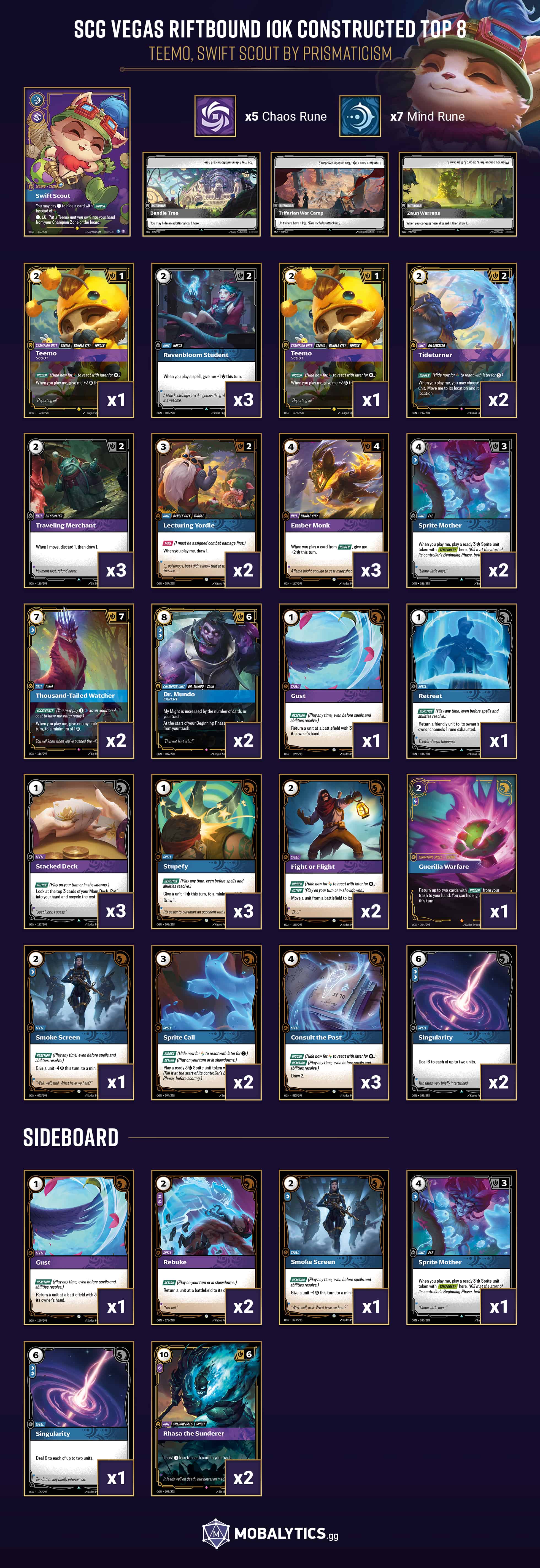 teemo swift scout SCG vegas riftbound 10k constructed top 8