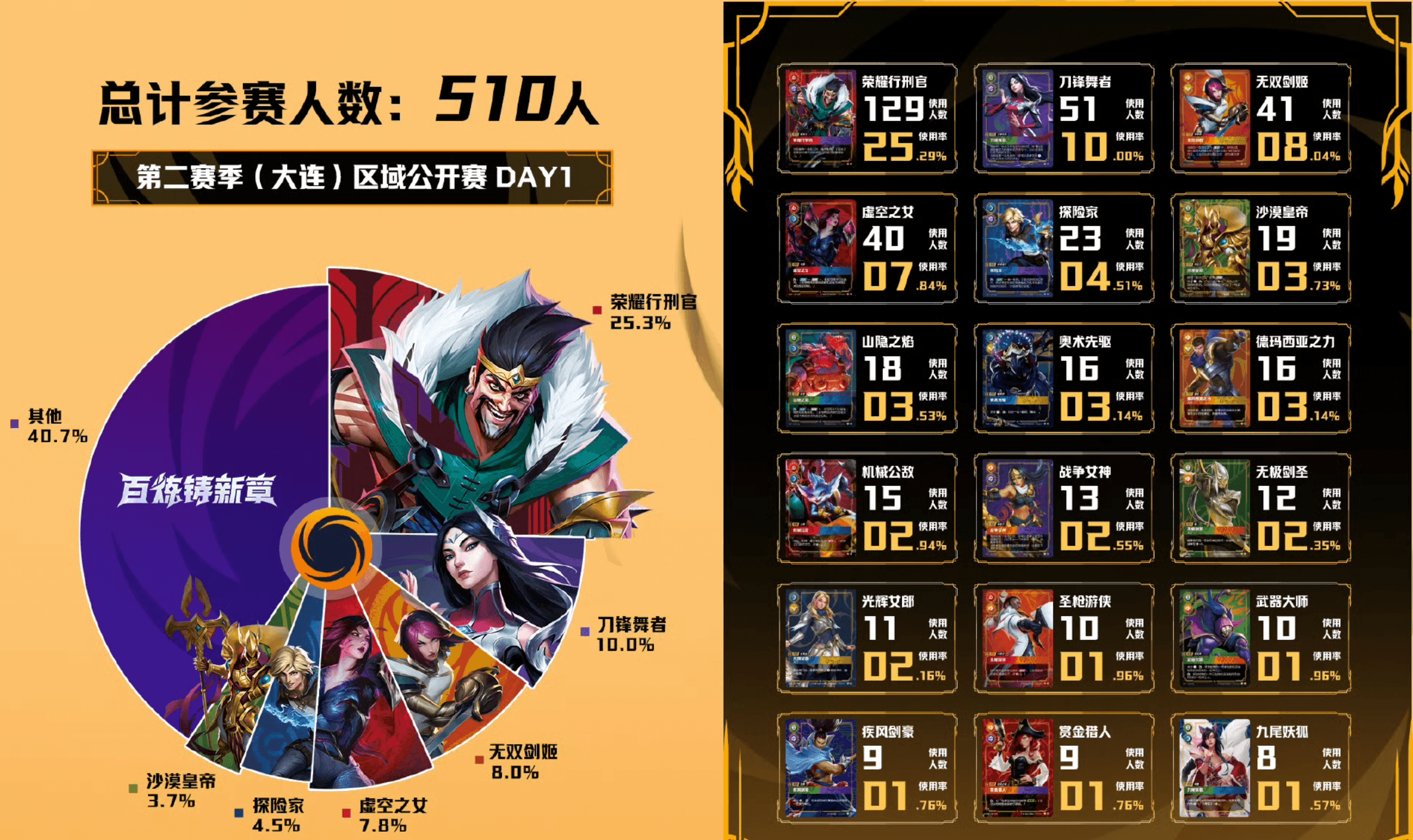 dalian day 1 meta
