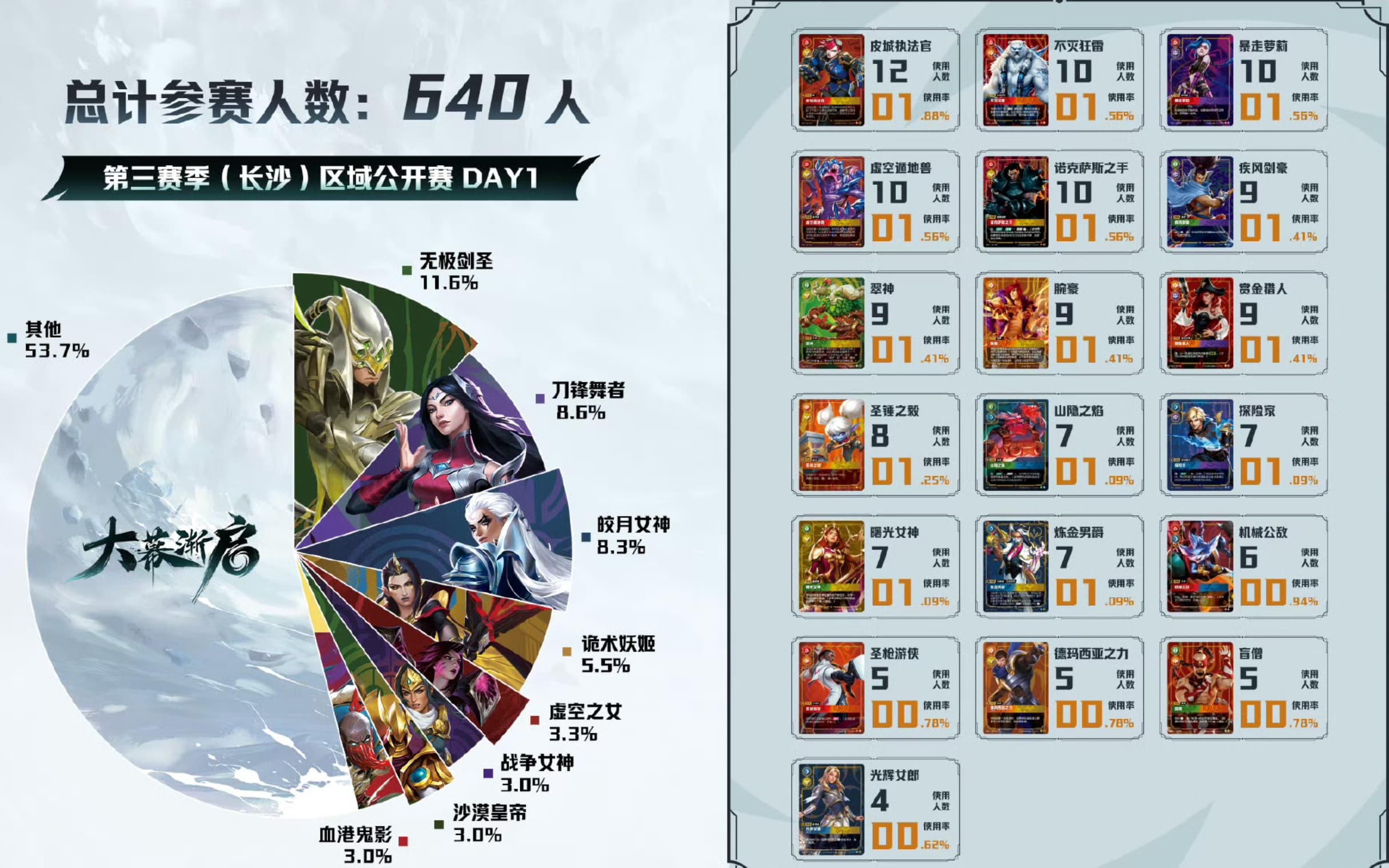 changsha day 1 meta
