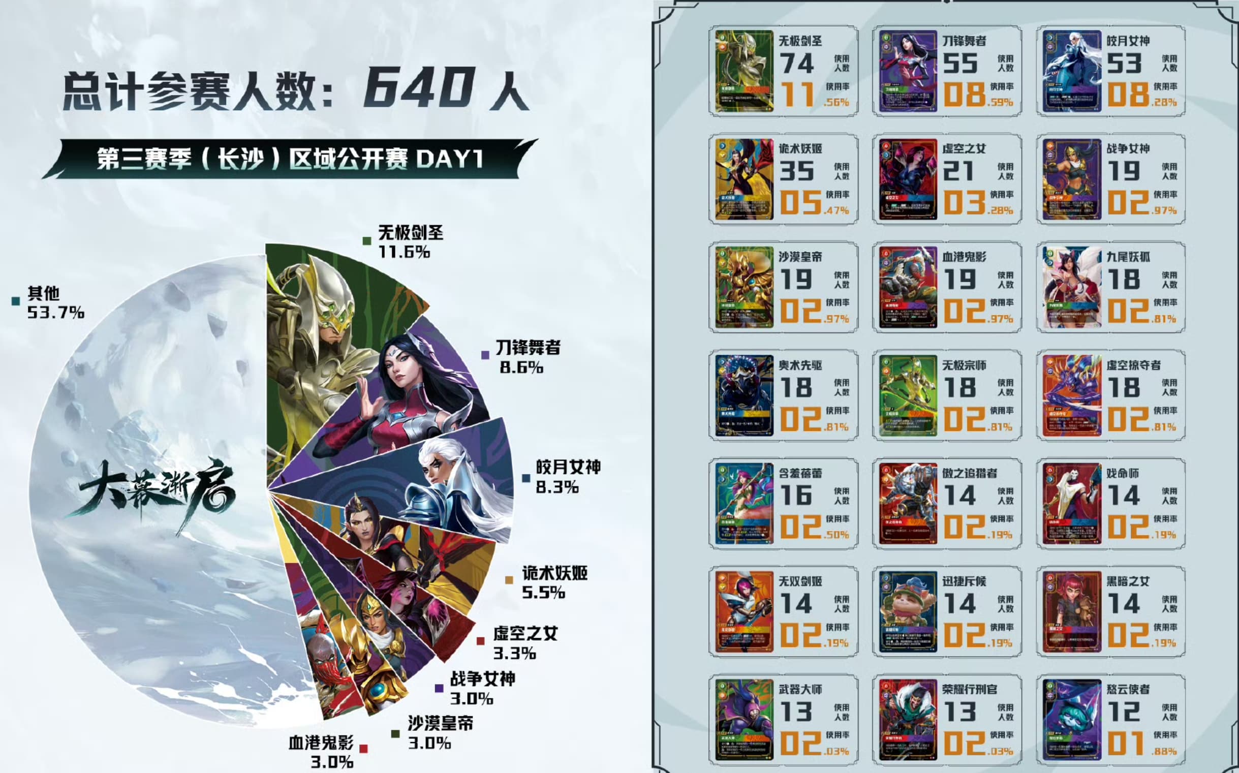 changsha day 1 meta