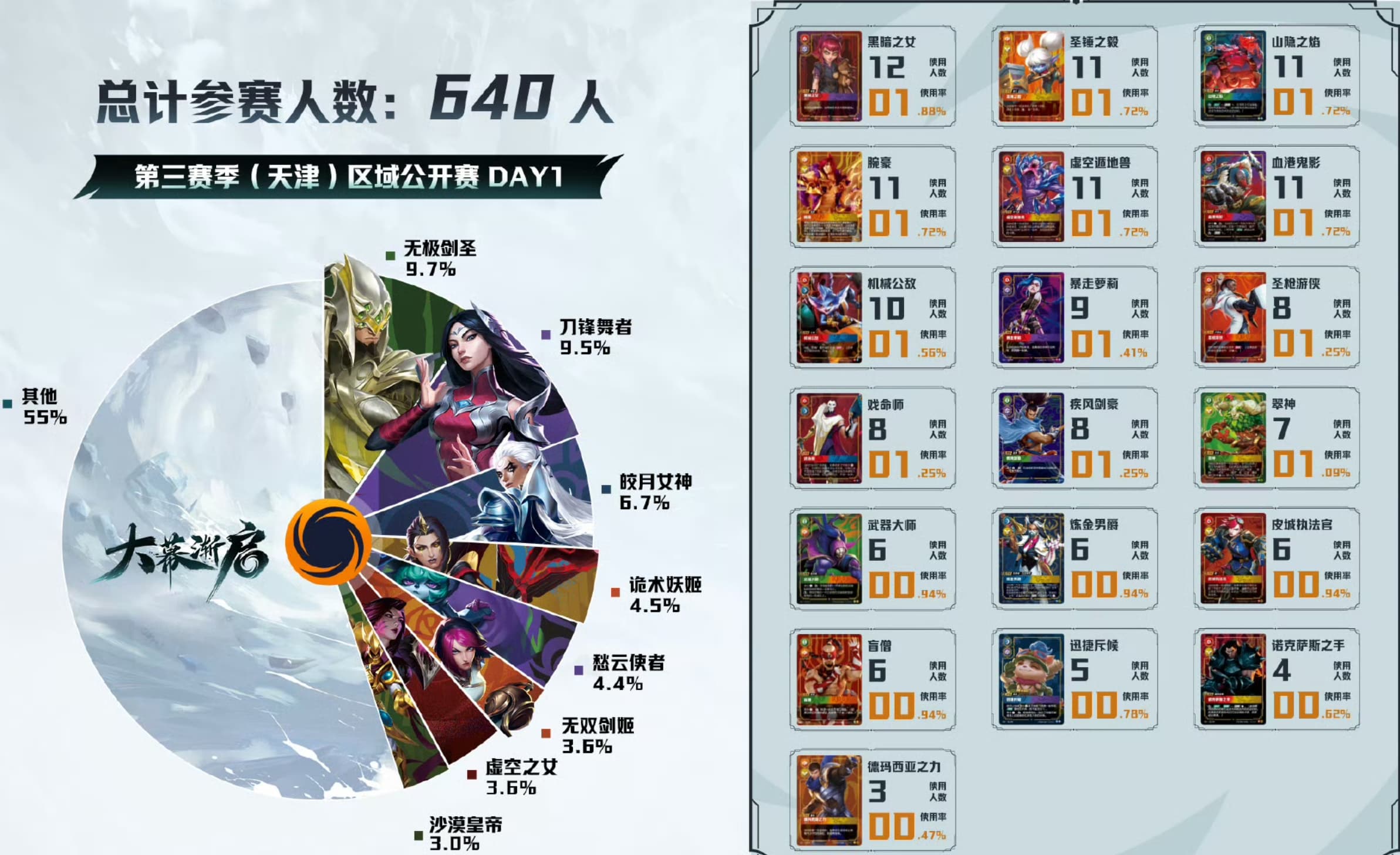 tianjin day 1 meta
