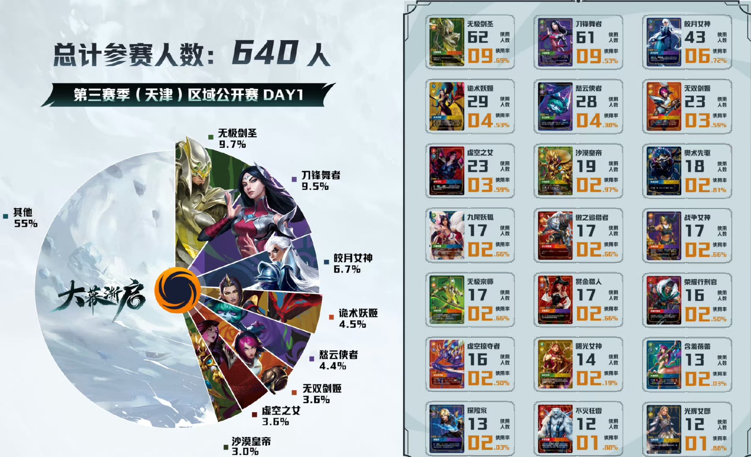 tianjin day 1 meta