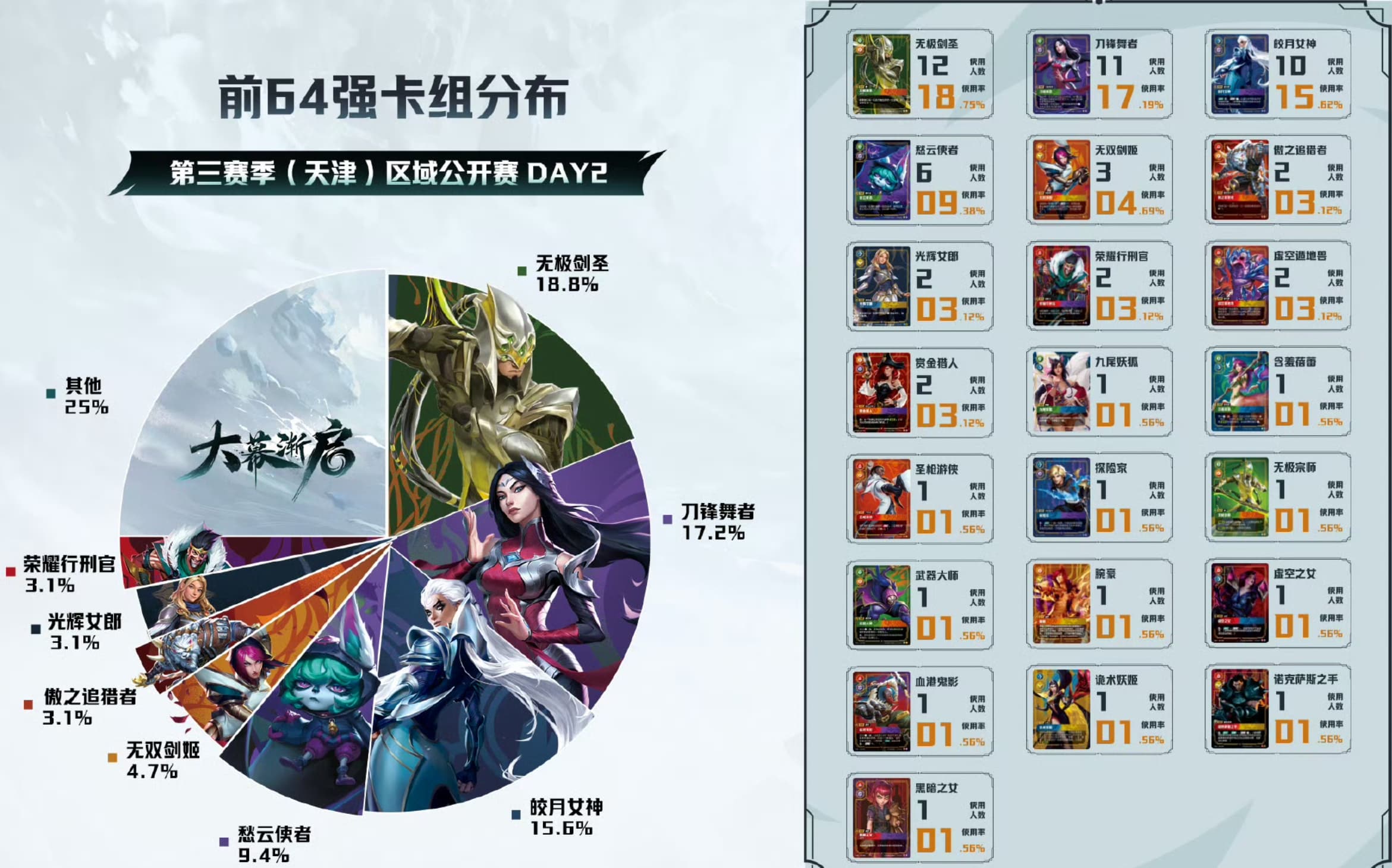 tianjin day 2 meta