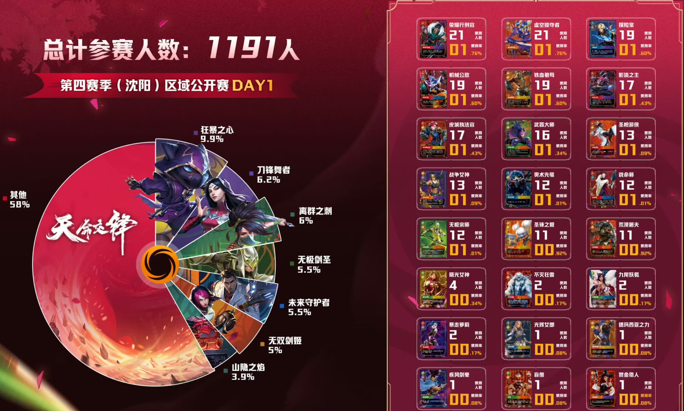 shenyang day 1 meta