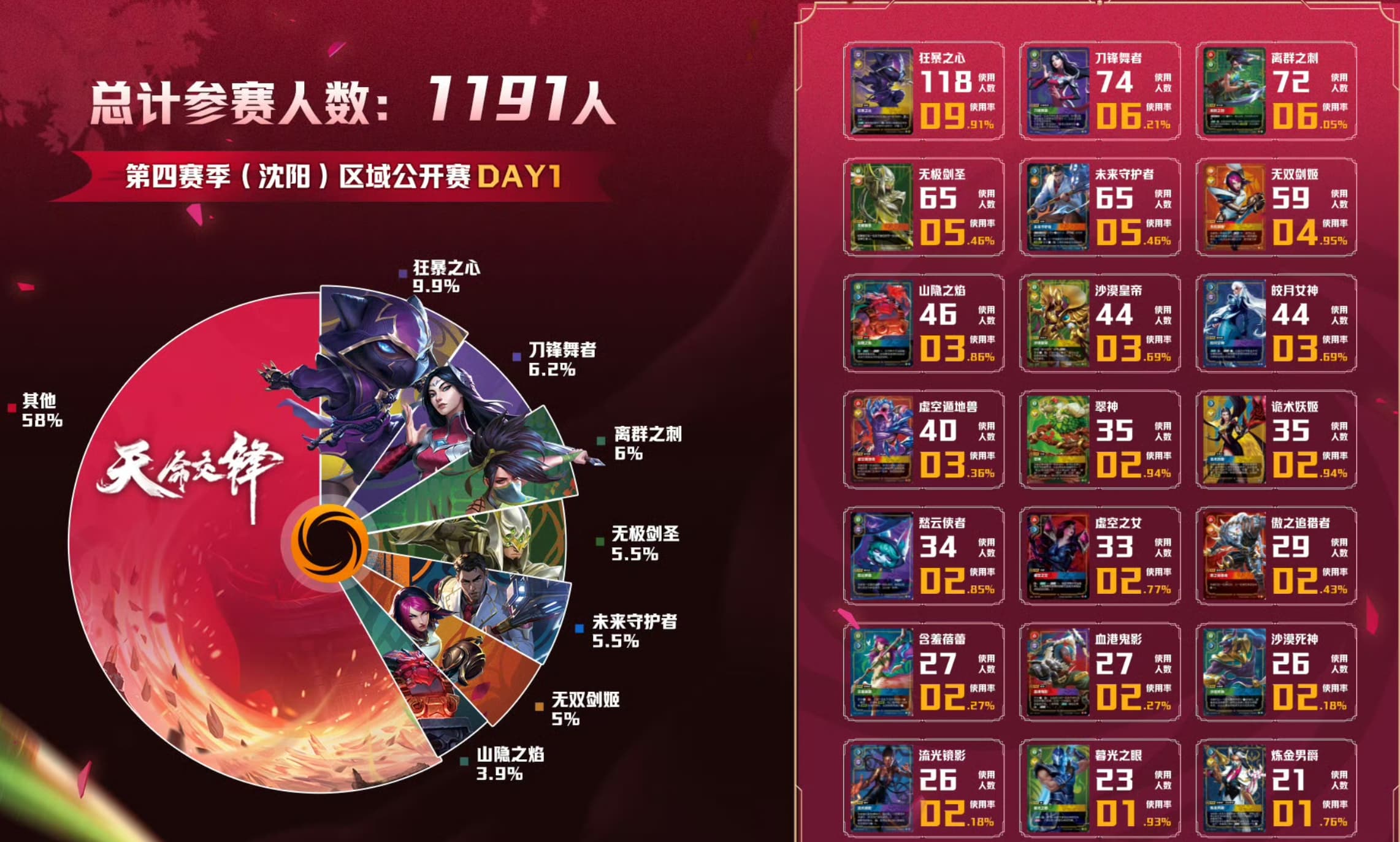shenyang day 1 meta