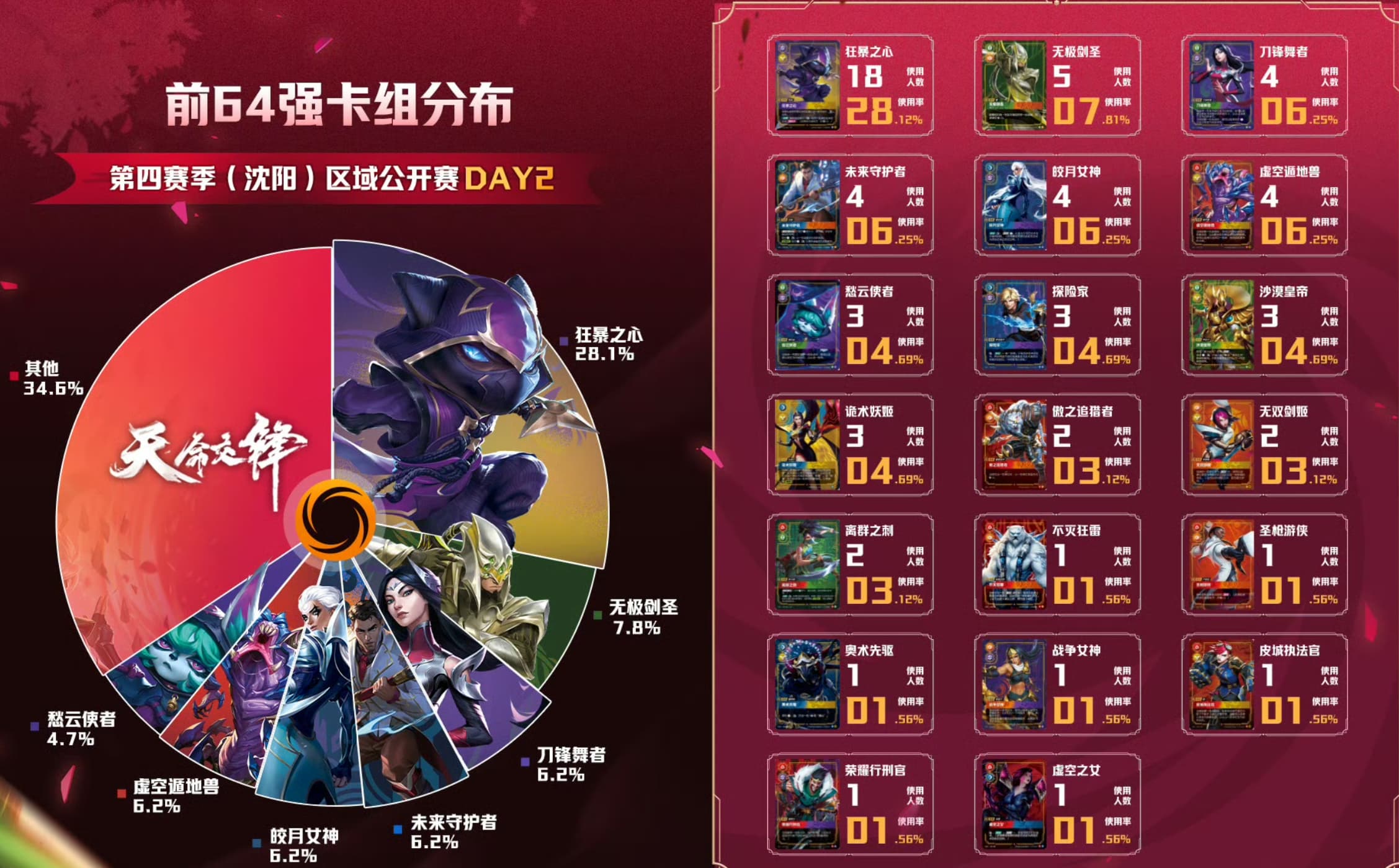 shenyang day 2 meta