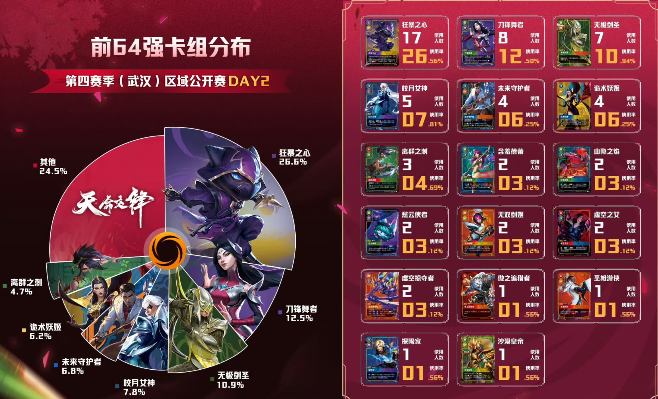 wuhan day 2 meta