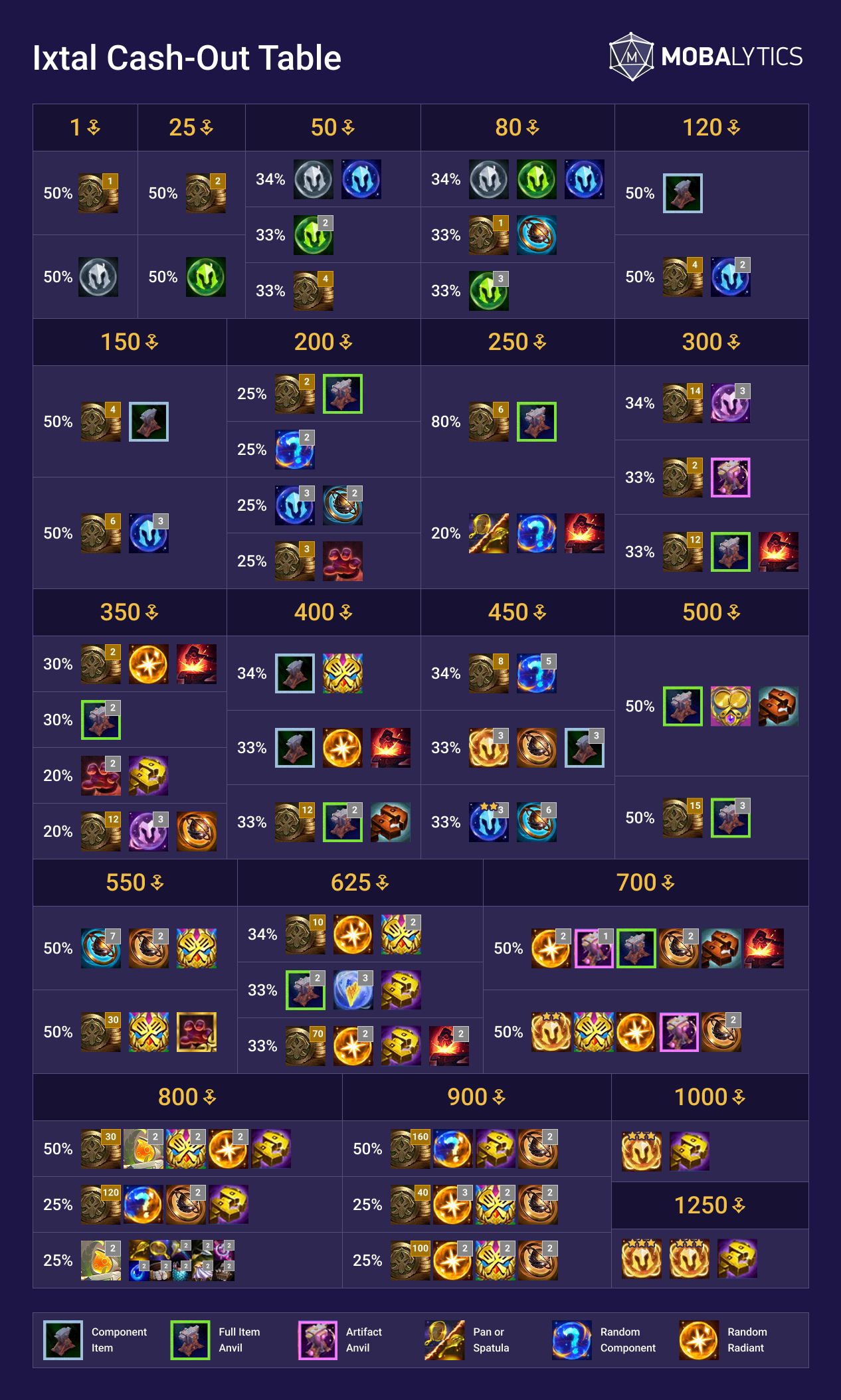 Ixtal Loot Table Patch 16.3